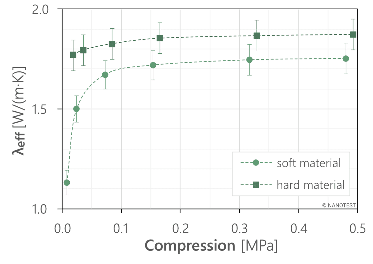 Compression Force Chart